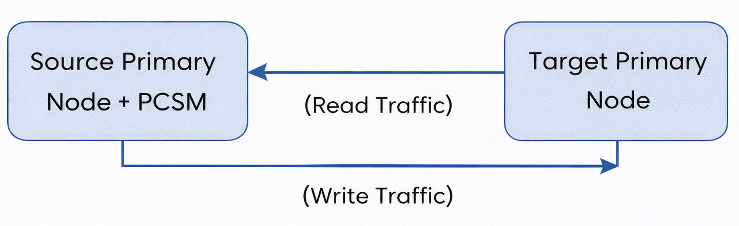 Source node